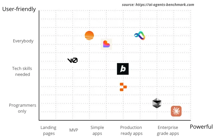 Totalum AI app builder benchmark comparison chart vs other AI agents and builders